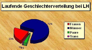 Anzeigen - Statistik 2001 - 2006